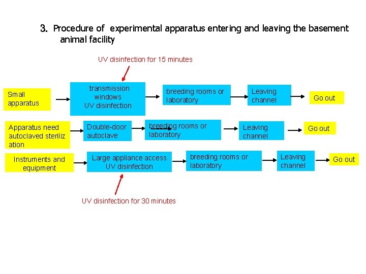 3. Procedure of experimental apparatus entering and leaving the basement animal facility UV disinfection