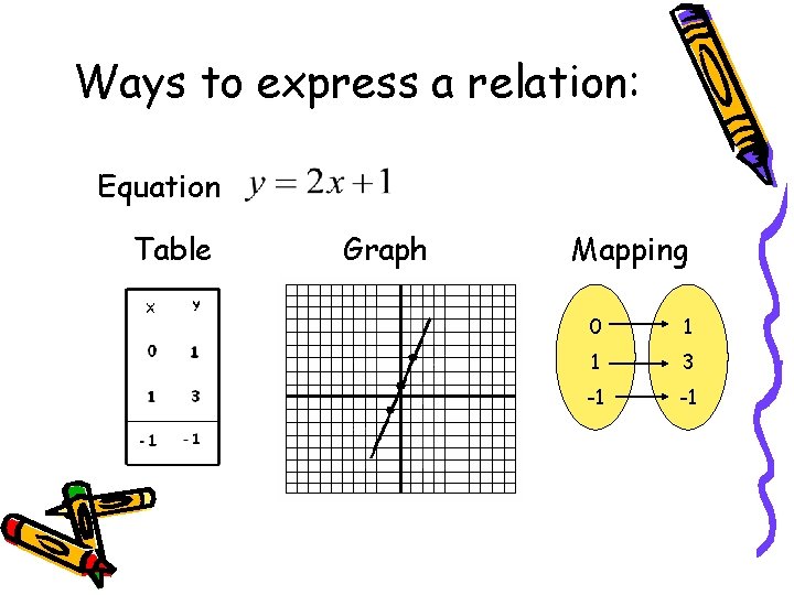 Ways to express a relation: Equation Table Graph Mapping 0 1 1 3 -1