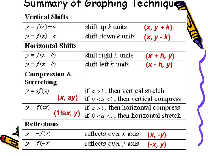 Summary of Graphing Techniques (x, y + k) (x, y - k) (x +