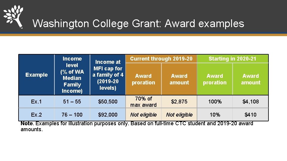 Washington College Grant: Award examples Example Income level (% of WA Median Family Income)