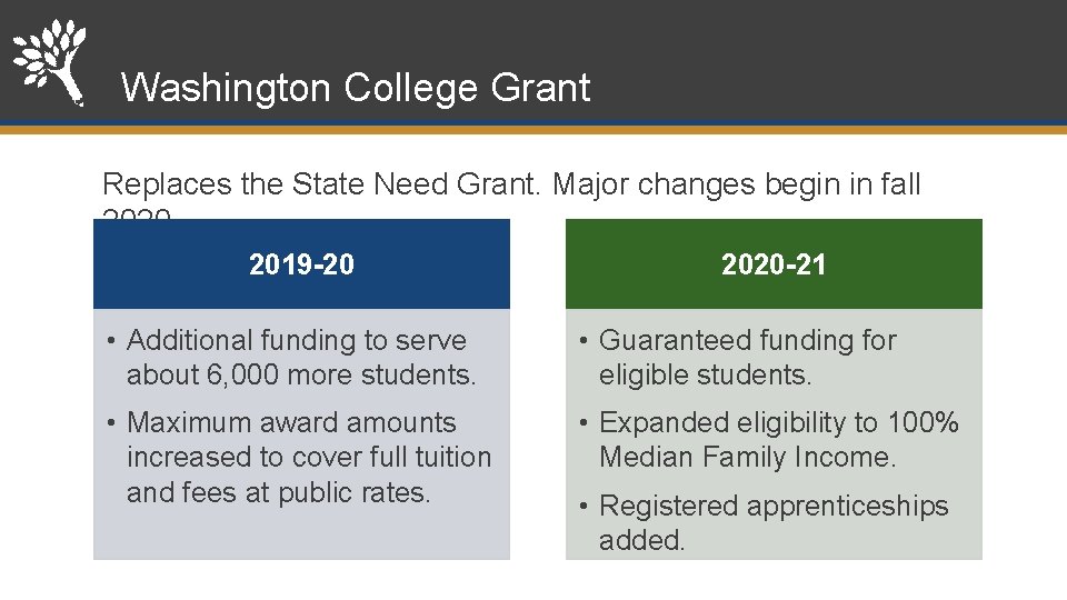 Washington College Grant Replaces the State Need Grant. Major changes begin in fall 2020.