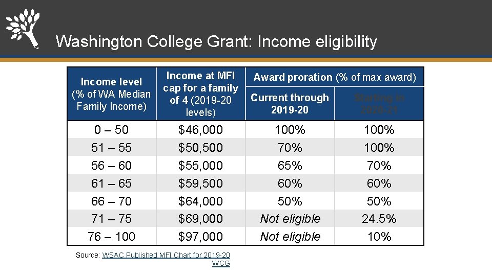 Washington College Grant: Income eligibility Income level (% of WA Median Family Income) Income