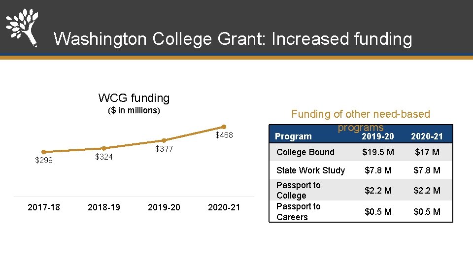 Washington College Grant: Increased funding WCG funding ($ in millions) $468 $299 2017 -18