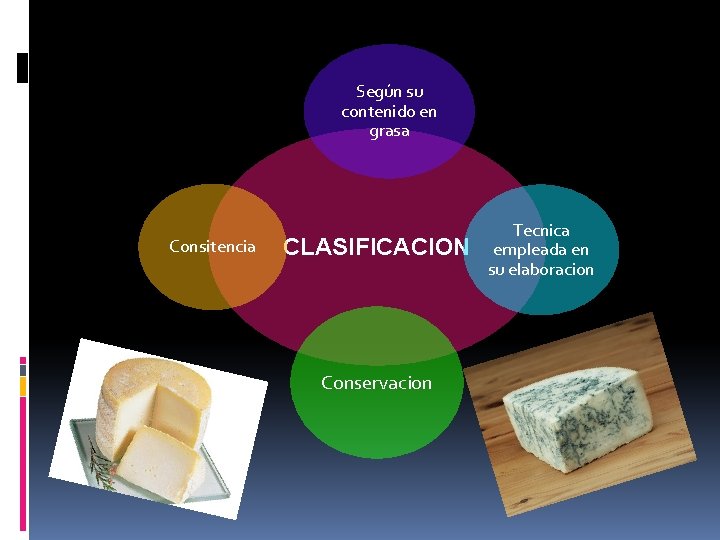 Según su contenido en grasa Consitencia CLASIFICACION Conservacion Tecnica empleada en su elaboracion 