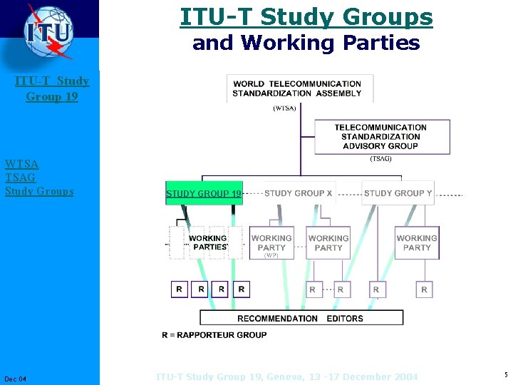 ITU-T Study Groups and Working Parties ITU-T Study Group 19 WTSA TSAG Study Groups