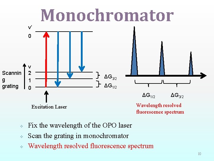 v’ Monochromator 0 Scannin g grating v 2 ” 1 0 ΔG 3/2 ΔG