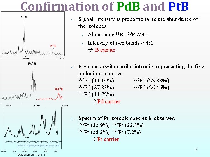 Confirmation of Pd. B and Pt. B Signal intensity is proportional to the abundance