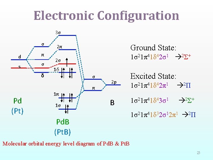 Electronic Configuration 3σ σ d π s σ δ Pd (Pt) Ground State: 2π