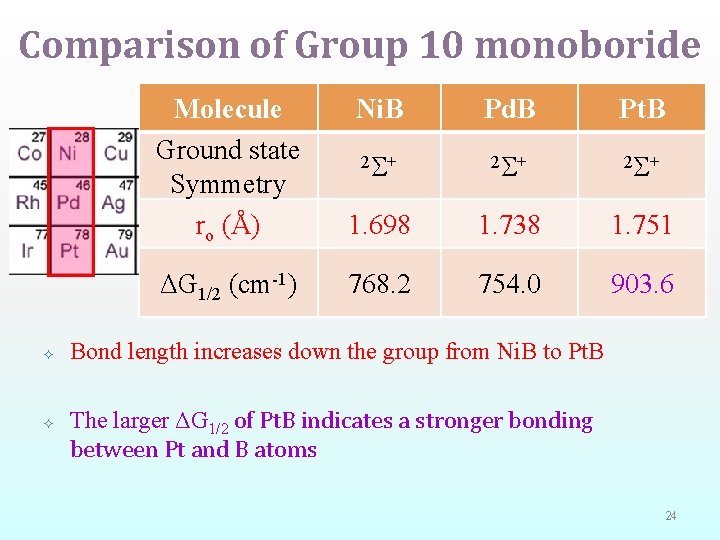 Comparison of Group 10 monoboride Molecule Ground state Symmetry ro (Å) ΔG 1/2 (cm-1)
