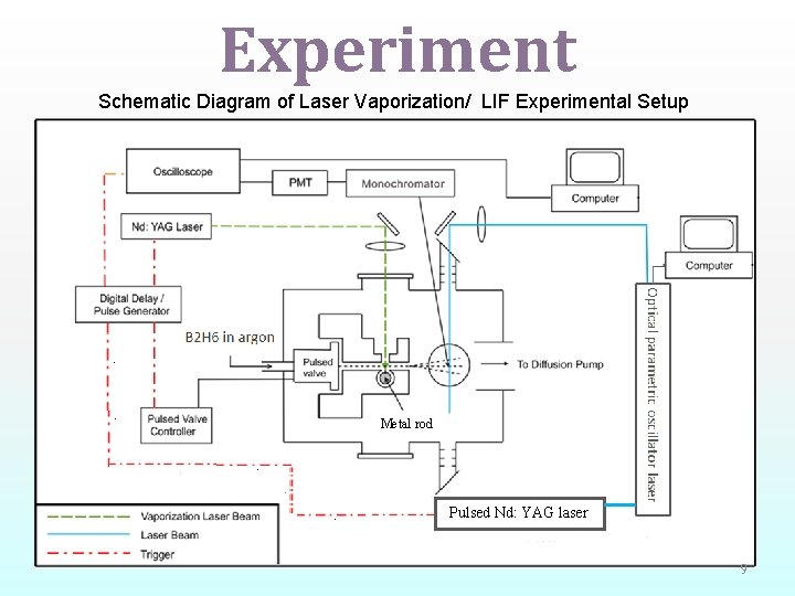 Experiment Schematic Diagram of Laser Vaporization/ LIF Experimental Setup Metal rod Pulsed Nd: YAG