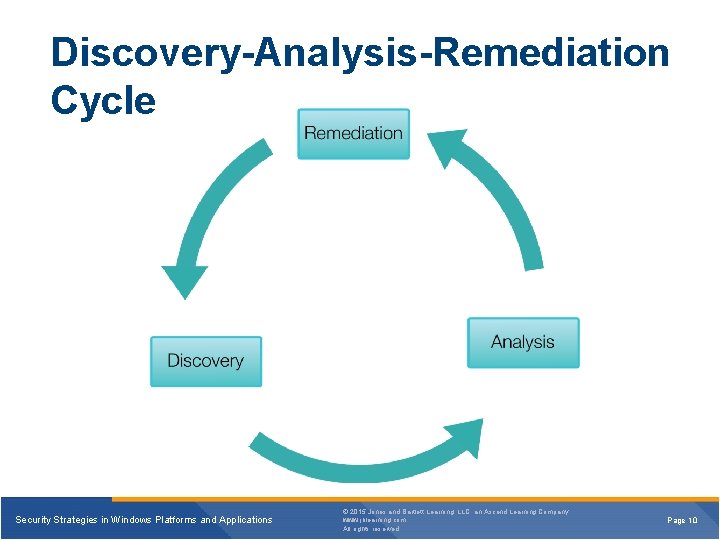 Discovery-Analysis-Remediation Cycle Security Strategies in Windows Platforms and Applications © 2015 Jones and Bartlett