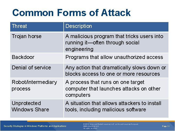 Common Forms of Attack Threat Description Trojan horse A malicious program that tricks users