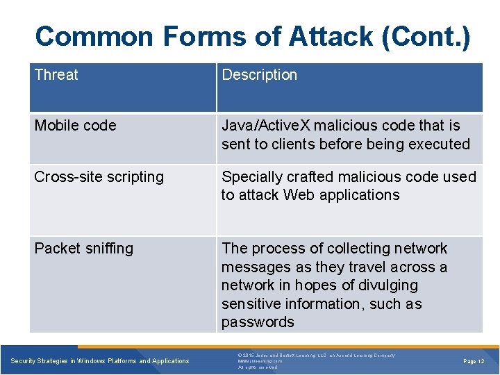 Common Forms of Attack (Cont. ) Threat Description Mobile code Java/Active. X malicious code