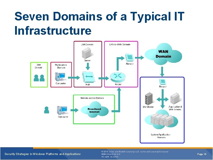 Seven Domains of a Typical IT Infrastructure Security Strategies in Windows Platforms and Applications