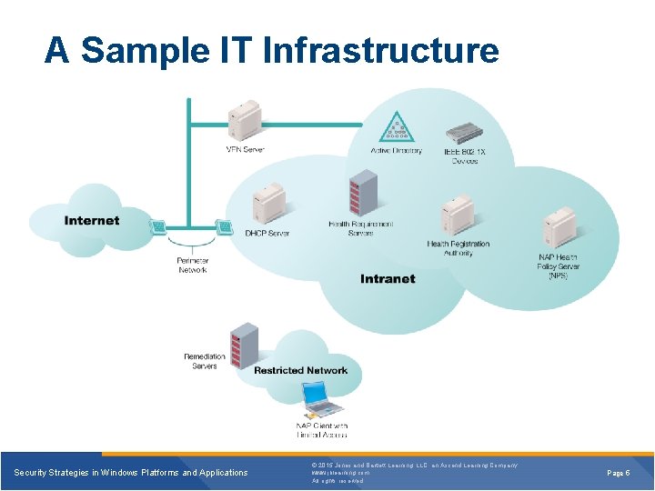 A Sample IT Infrastructure Security Strategies in Windows Platforms and Applications © 2015 Jones