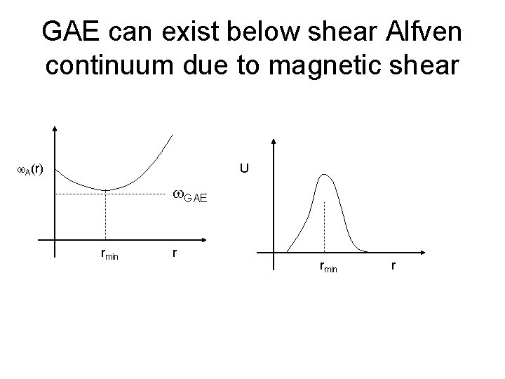 GAE can exist below shear Alfven continuum due to magnetic shear w. A(r) U