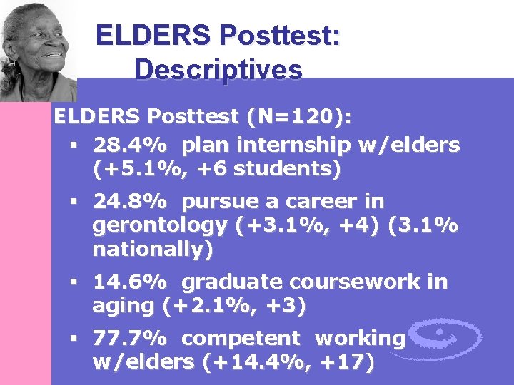 ELDERS Posttest: Descriptives ELDERS Posttest (N=120): § 28. 4% plan internship w/elders (+5. 1%,