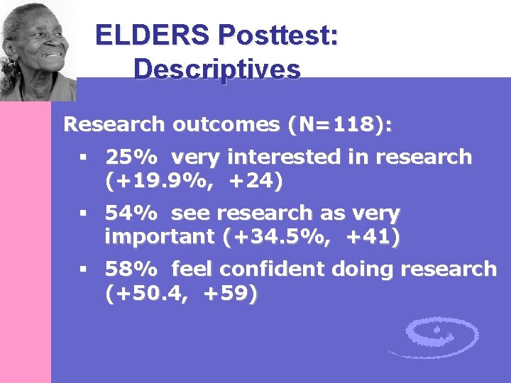 ELDERS Posttest: Descriptives Research outcomes (N=118): § 25% very interested in research (+19. 9%,