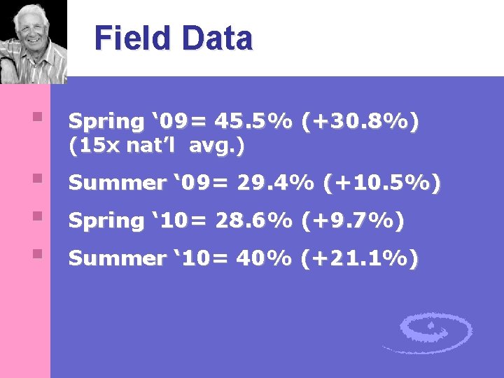 Field Data § Spring ‘ 09= 45. 5% (+30. 8%) § § § Summer