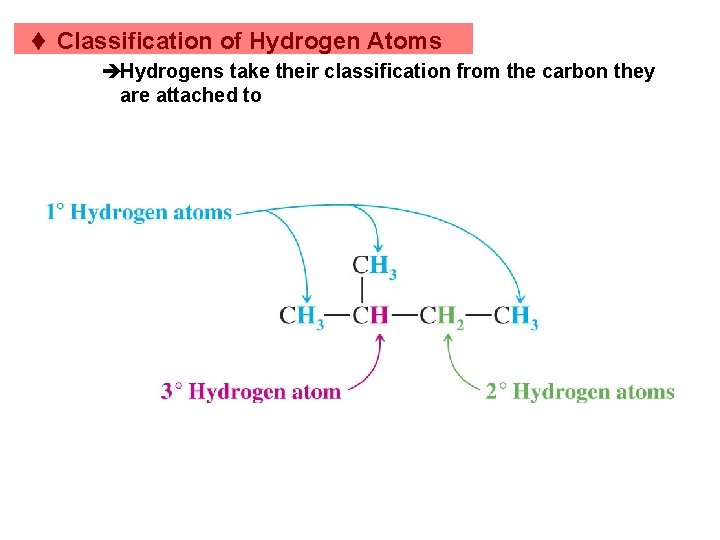 t Classification of Hydrogen Atoms èHydrogens take their classification from the carbon they are t Classification of Hydrogen Atoms èHydrogens take their classification from the carbon they are