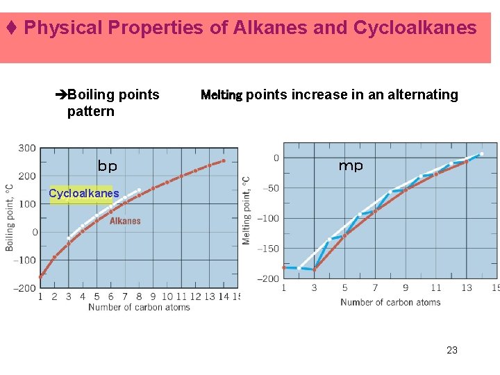 t Physical Properties of Alkanes and Cycloalkanes èBoiling points 　　　　Melting points increase in an