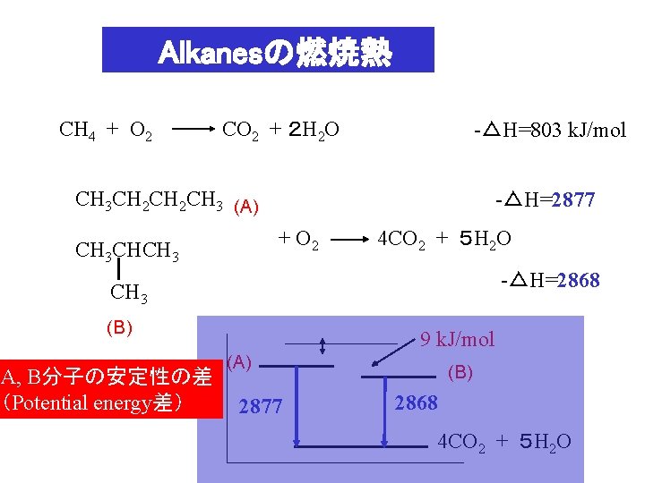 　　　Alkanesの燃焼熱 CH 4 + O 2 CO 2 + ２ H 2 O -△H=803