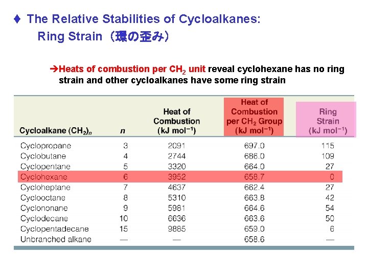 t The Relative Stabilities of Cycloalkanes: 　　Ring Strain（環の歪み） èHeats of combustion per CH 2