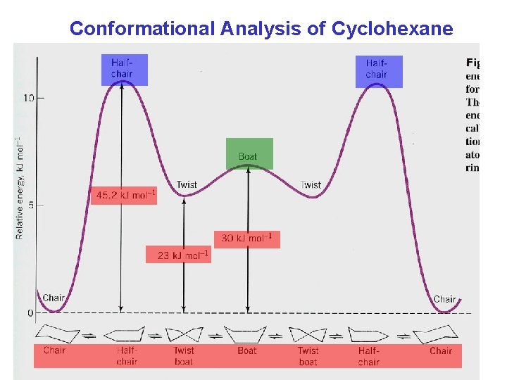 Conformational Analysis of Cyclohexane Chapter 4 32 