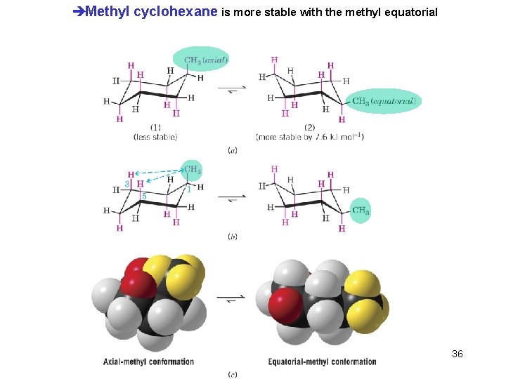 èMethyl cyclohexane is more stable with the methyl equatorial Chapter 4 36 