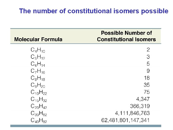 The number of constitutional isomers possible Chapter 4 5 