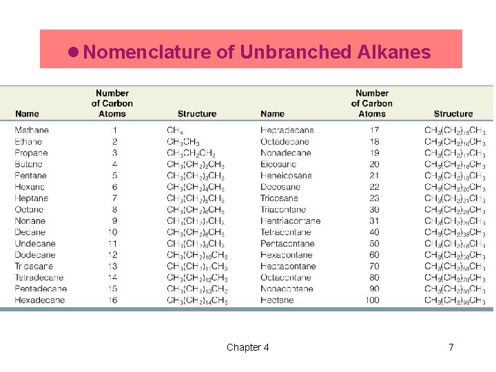 l Nomenclature of Unbranched Alkanes Chapter 4 7 