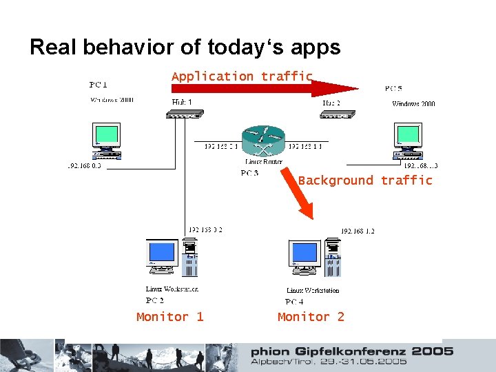 Real behavior of today‘s apps Application traffic Background traffic Monitor 1 Monitor 2 