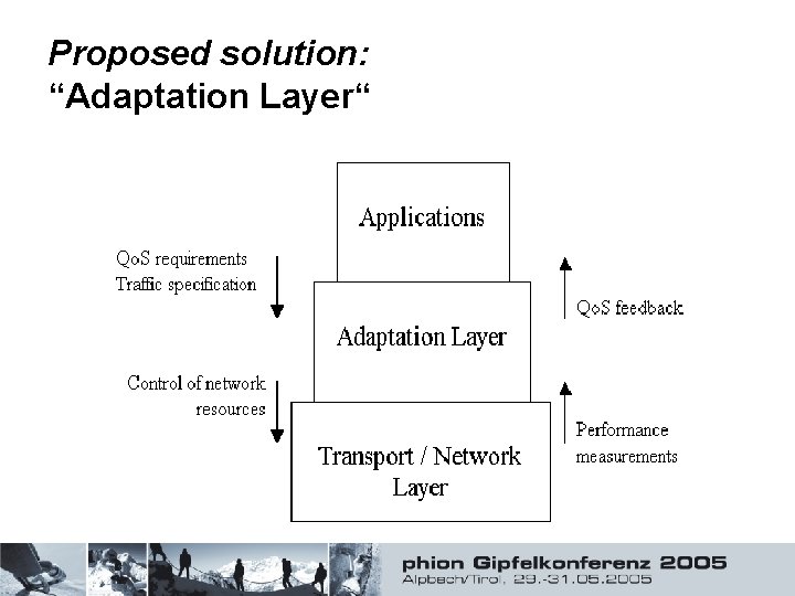 Proposed solution: “Adaptation Layer“ 