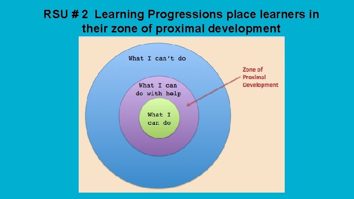 RSU # 2 Learning Progressions place learners in their zone of proximal development 