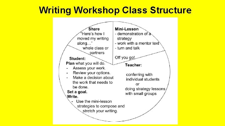 Writing Workshop Class Structure 