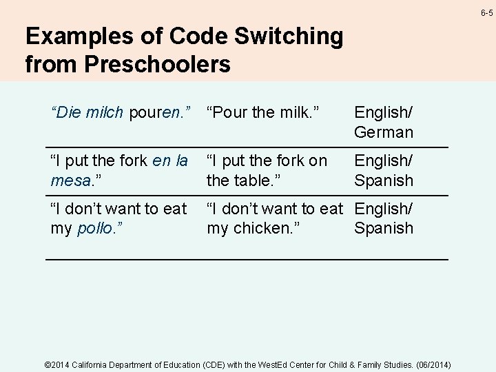 6 -5 Examples of Code Switching from Preschoolers “Die milch pouren. ” “Pour the