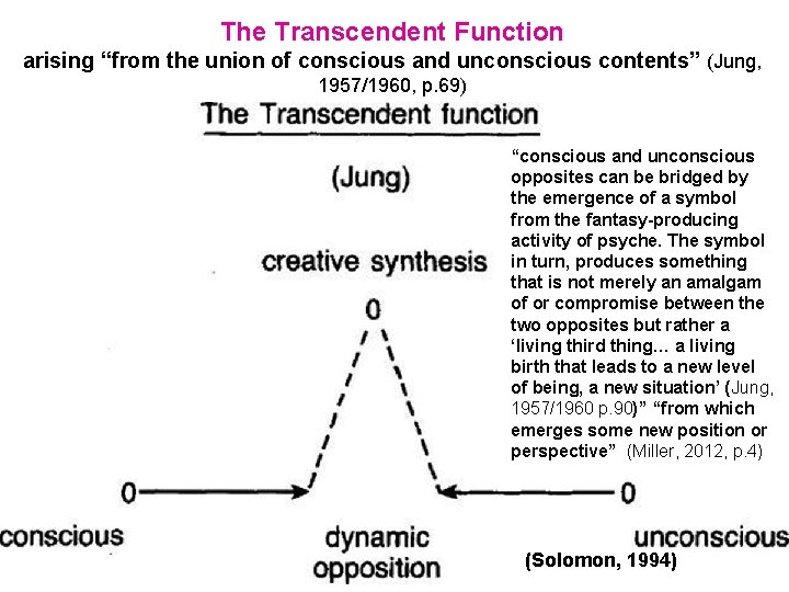 The Transcendent Function arising “from the union of conscious and unconscious contents” (Jung, 1957/1960,