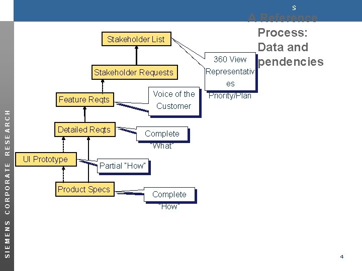 s Stakeholder List Stakeholder Requests Voice of the Customer SIEMENS CORPORATE RESEARCH Feature Reqts