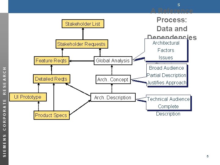 s Stakeholder List SIEMENS CORPORATE RESEARCH Stakeholder Requests Feature Reqts Global Analysis Detailed Reqts