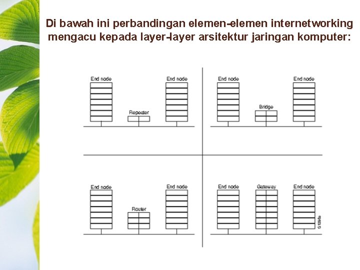 Di bawah ini perbandingan elemen-elemen internetworking mengacu kepada layer-layer arsitektur jaringan komputer: 