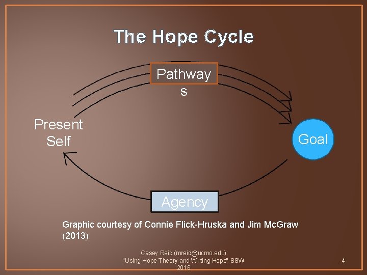 The Hope Cycle Pathway s Present Self Goal Agency Graphic courtesy of Connie Flick-Hruska