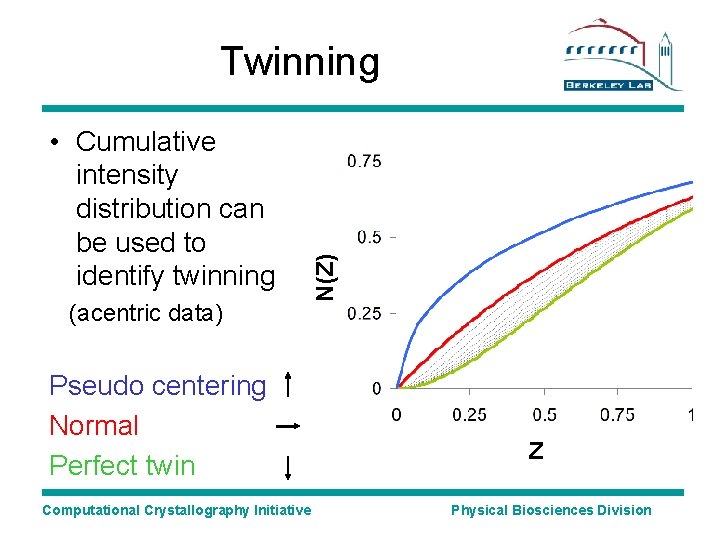  • Cumulative intensity distribution can be used to identify twinning (acentric data) Pseudo