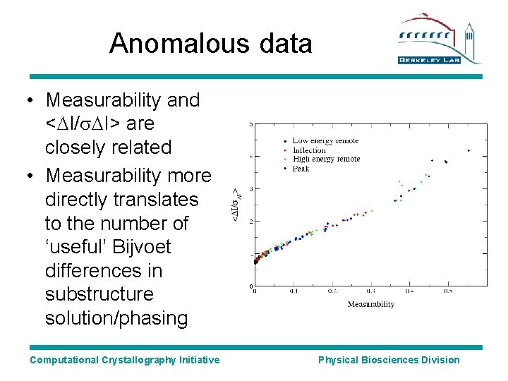 Anomalous data • Measurability and <DI/s. DI> are closely related • Measurability more directly