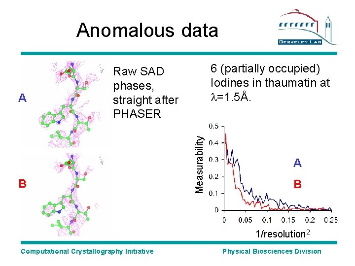 Anomalous data B Measurability A 6 (partially occupied) Iodines in thaumatin at l=1. 5Å.