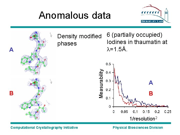 Anomalous data B Measurability A Density modified 6 (partially occupied) Iodines in thaumatin at