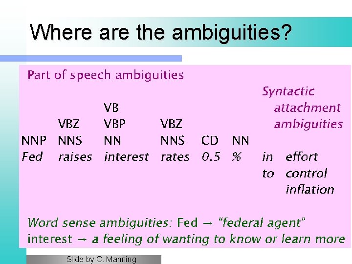 Where are the ambiguities? Slide by C. Manning 