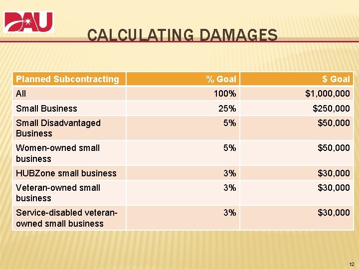 CALCULATING DAMAGES Planned Subcontracting % Goal $ Goal 100% $1, 000 25% $250, 000