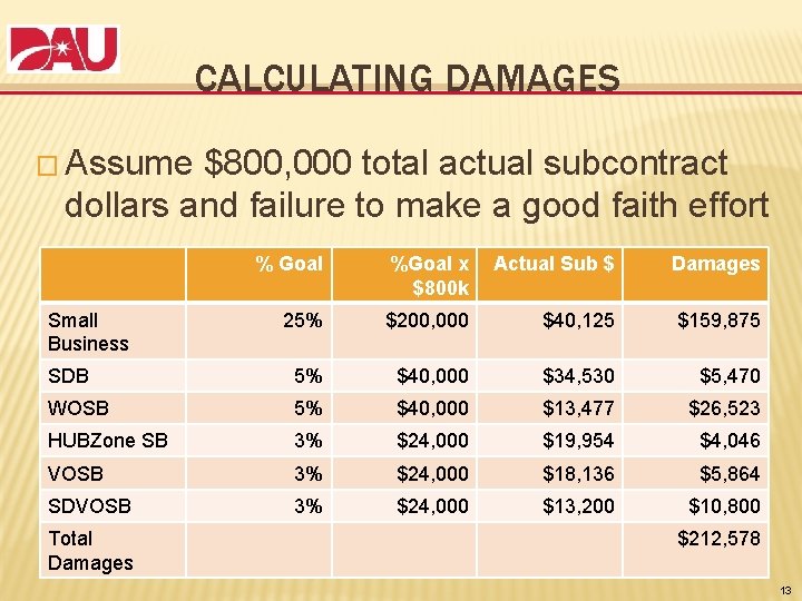 CALCULATING DAMAGES � Assume $800, 000 total actual subcontract dollars and failure to make