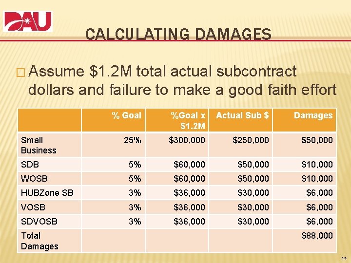 CALCULATING DAMAGES � Assume $1. 2 M total actual subcontract dollars and failure to