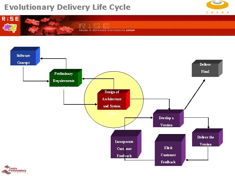 Evolutionary Delivery Life Cycle Software Concept Deliver Final Preliminary Version Requirements Analysis Design of